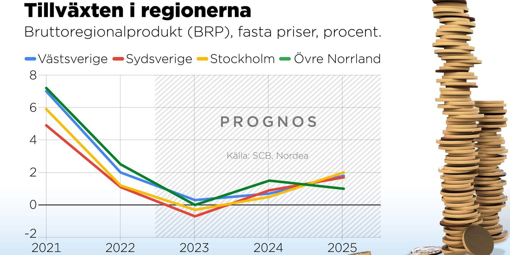 Bruttoregionalprodukt (BRP), fasta priser, procent.