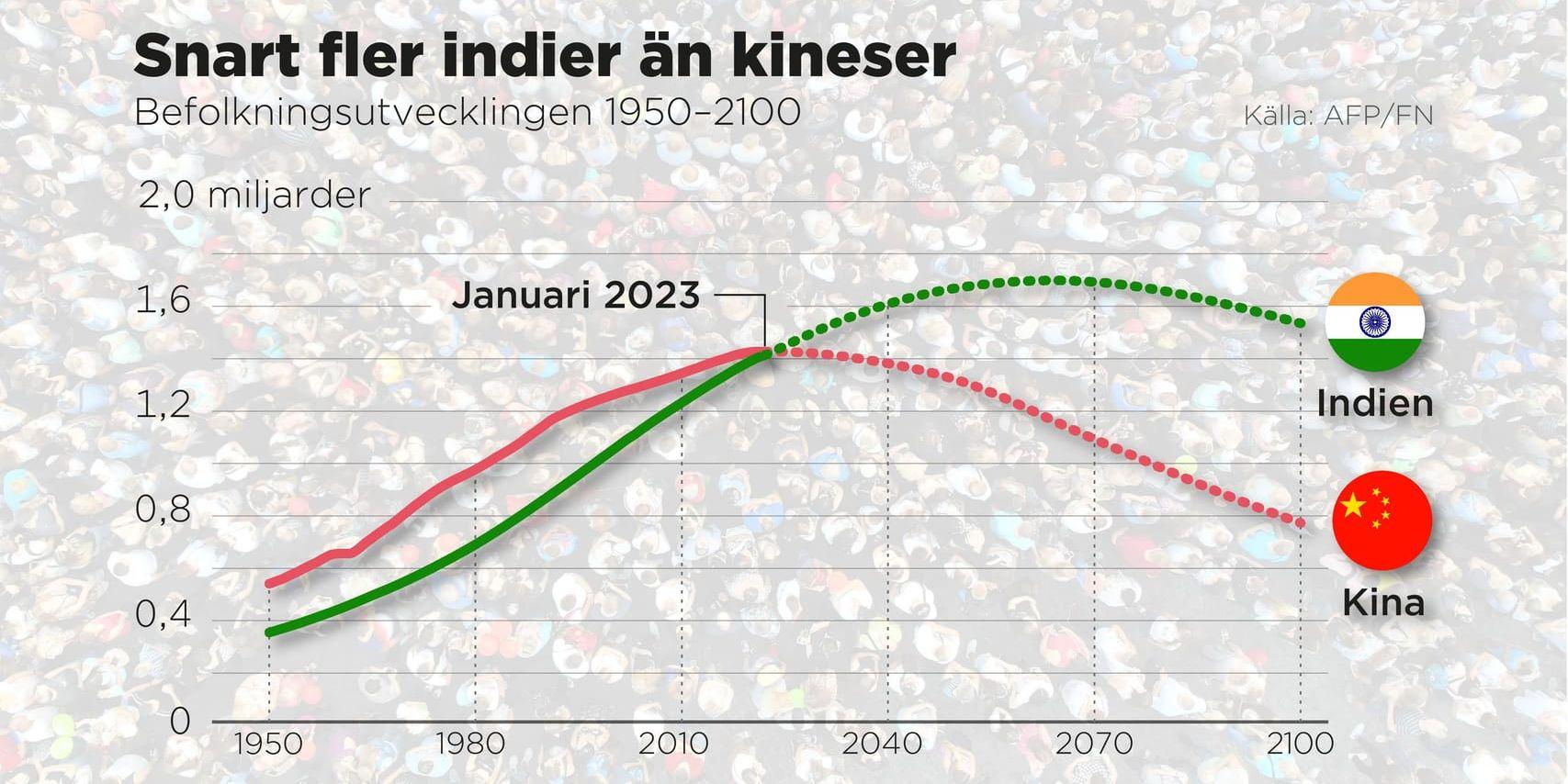 Befolkningskurvor Indien och Kina.