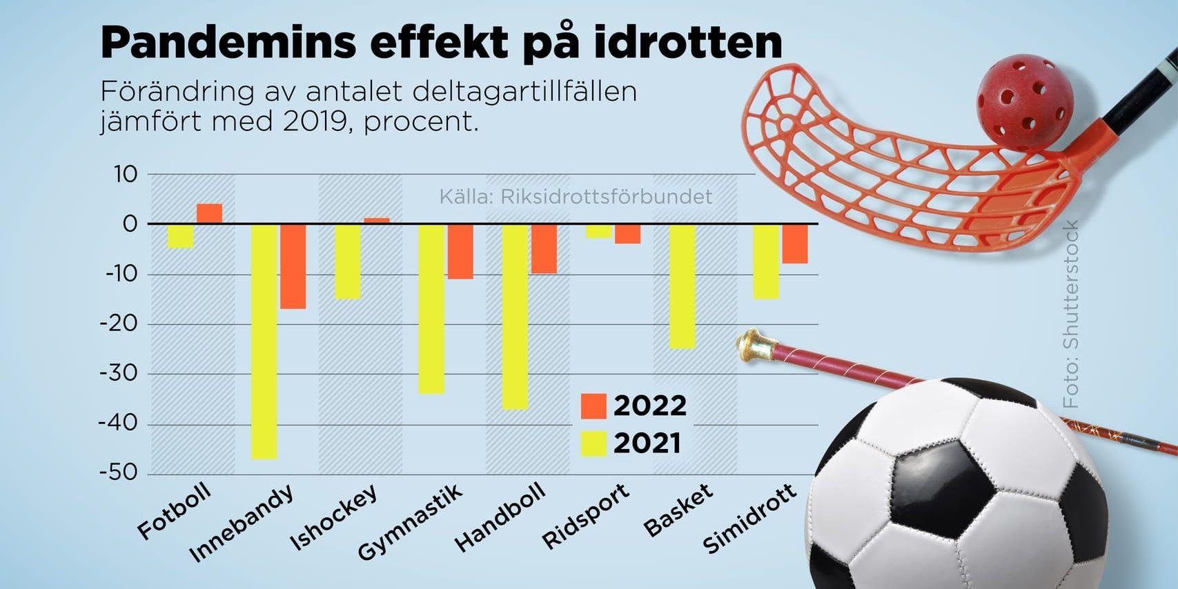 Förändring i procent av antalet deltagartillfällen för de största sporterna i Sverige 2021 och 2022 jämfört med 2019.