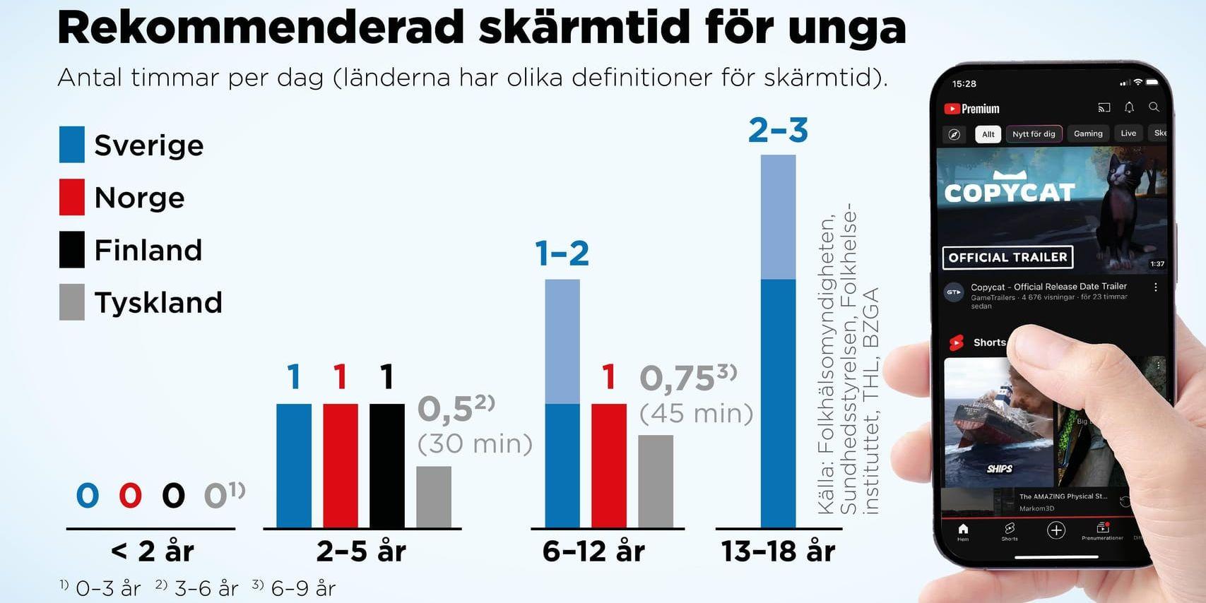 Rekommenderad skärmtid för unga i Sverige, Norge, Finland och Tyskland.