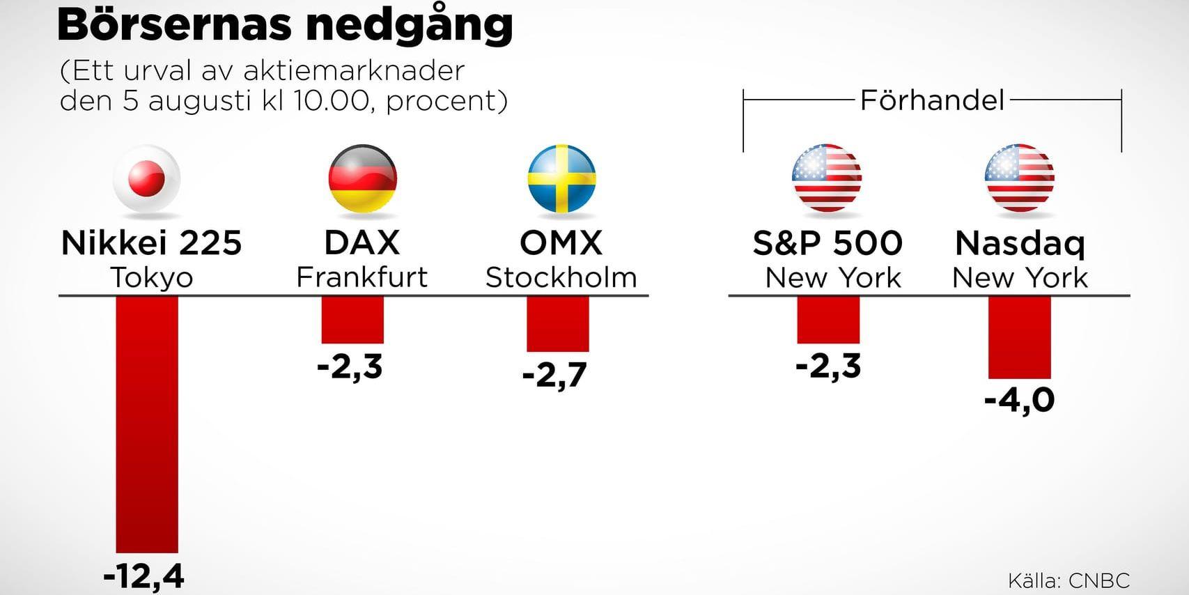 Kursutvecklingen i procent på några aktiemarknader den 5 augusti.