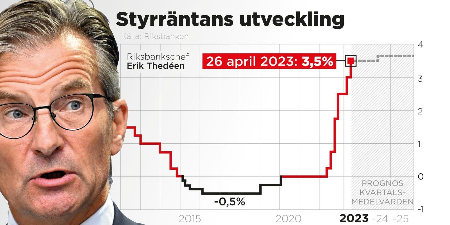 Många svenska hushåll pressas hårt då ränteläget lyft till följd av Riksbankens ovanligt snabba räntehöjningar – från 0 till 3,5 procent inom loppet av ett år